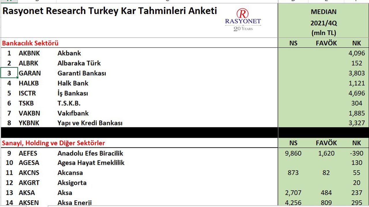 64 borsa şirketi için 2021 dördüncü çeyrek kar tahminleri