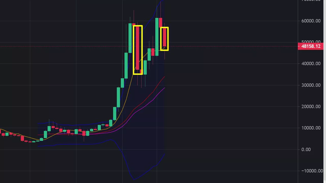 Bitcoin'de ürküten grafik! Aylık grafikteki döngü gerçekleşirse?..
